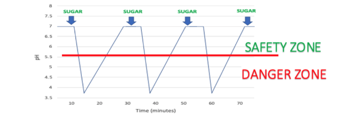 A graph showing how sugar is bad for your teeth: Stephen's Curve