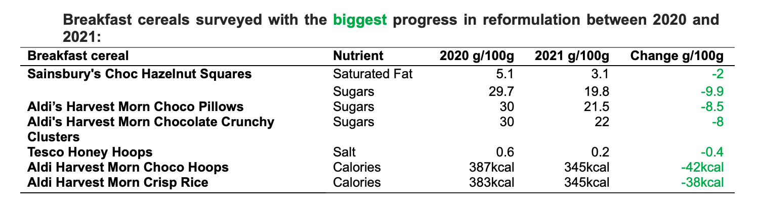 Breakfast cereals surveyed with the biggest progress in reformulation between 2020 and 2021