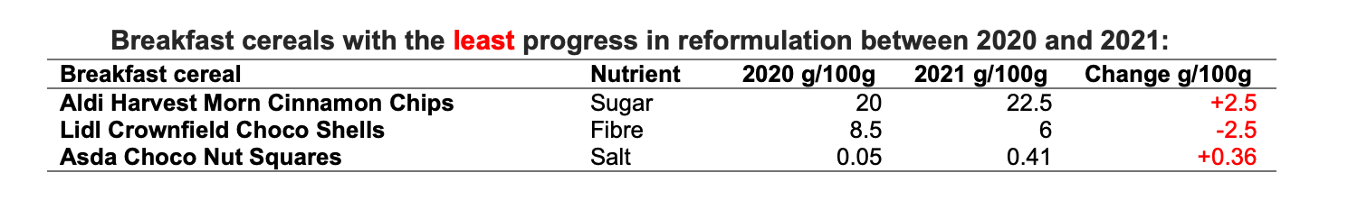 Breakfast cereals with the least progress in reformulation between 2020 and 2021